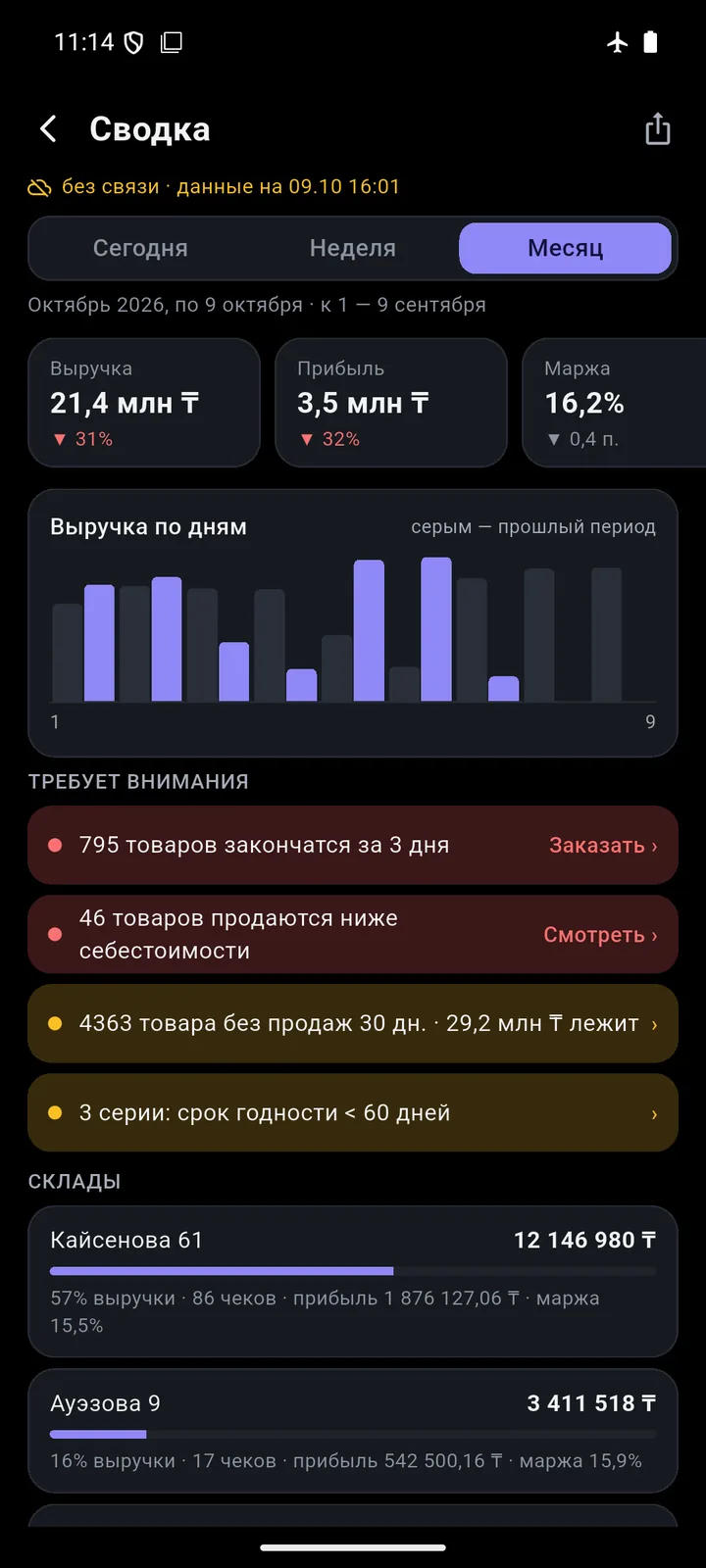 Отчёты: Сводка руководителя